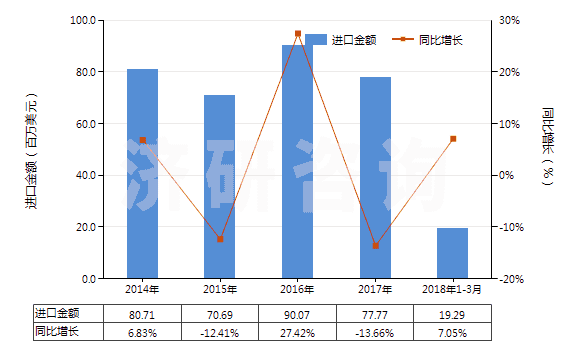 2014-2018年3月中國初級形狀的聚四氟乙烯(HS39046100)進口總額及增速統(tǒng)計 2014-2018年3月中國初級形狀的聚四氟乙烯(HS39046100)進口總額及增速統(tǒng)計